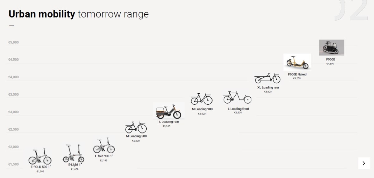 Decathlon vélos électriques ville 2024 Roadmap