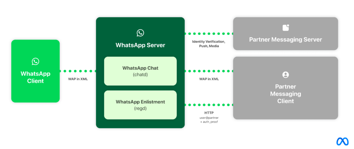 Le parcours d'un message WhatsApp vers une autre application