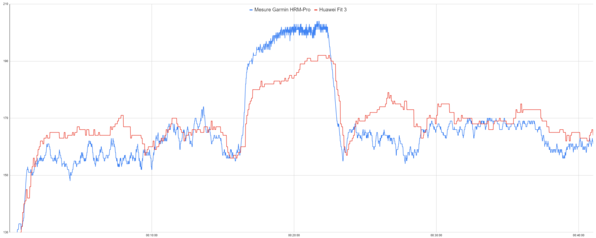 Mesure de la fréquence cardiaque de la Huawei Watch Fit 3