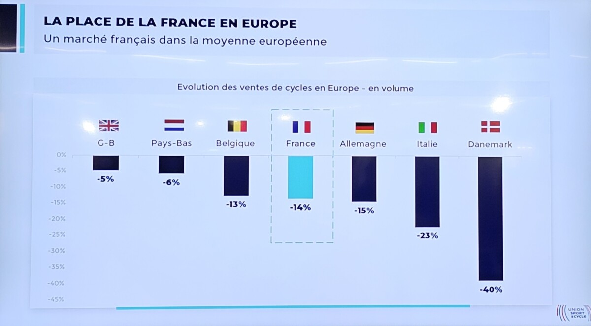 Marchés vélo Europe 2023