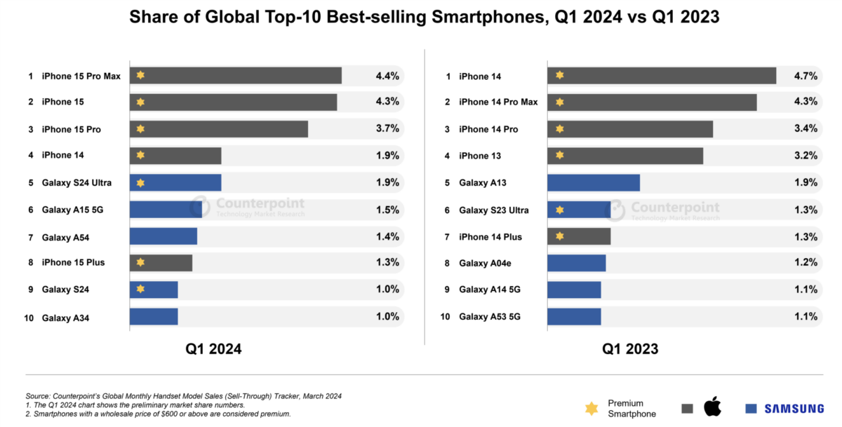 Le classement des dix smartphones les plus vendus au premier trimestre 2024