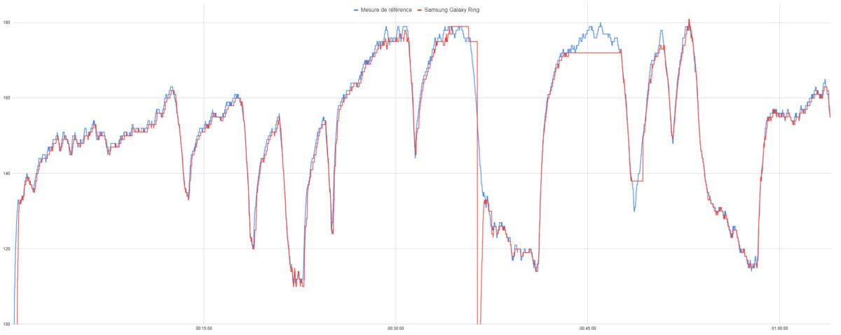 Le suivi de la fréquence cardiaque de la Galaxy Ring