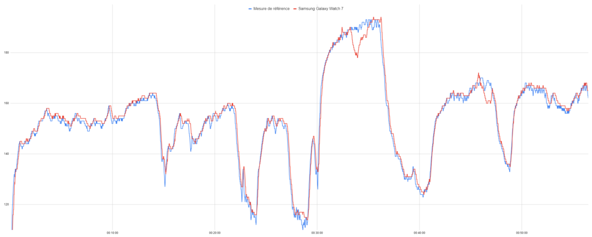 Le suivi de fréquence cardiaque de la Samsung Galaxy Watch 7