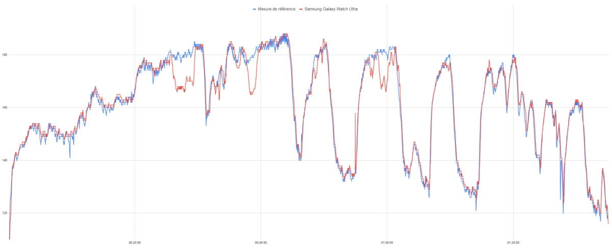 Le suivi de fréquence cardiaque de la Samsung Galaxy Watch Ultra