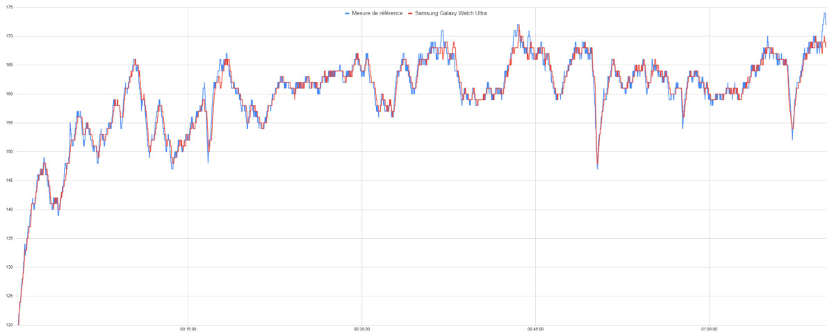 Le suivi de fréquence cardiaque de la Samsung Galaxy Watch Ultra