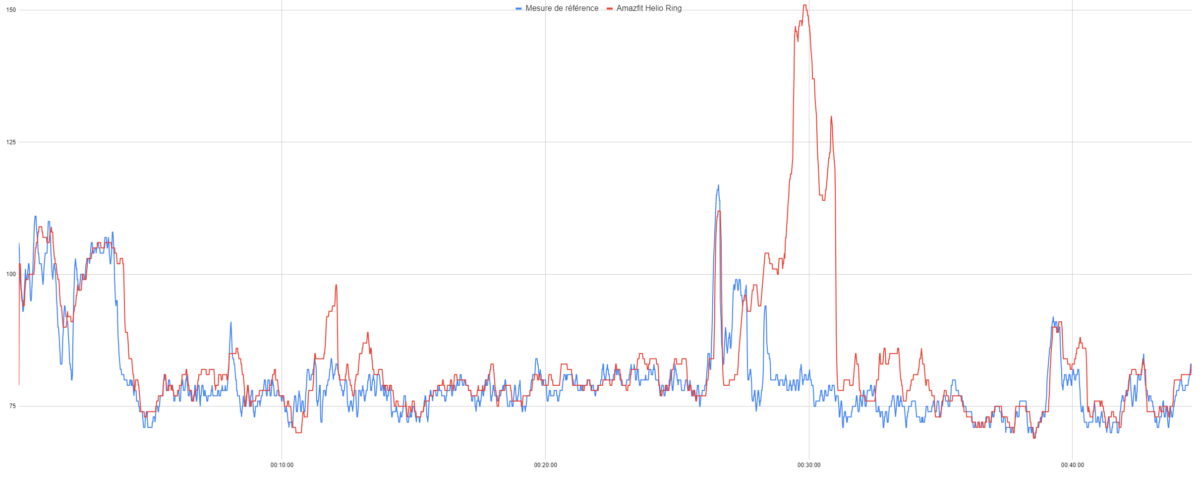 Le suivi de fréquence cardiaque de l'Amazfit Helio Ring au repos
