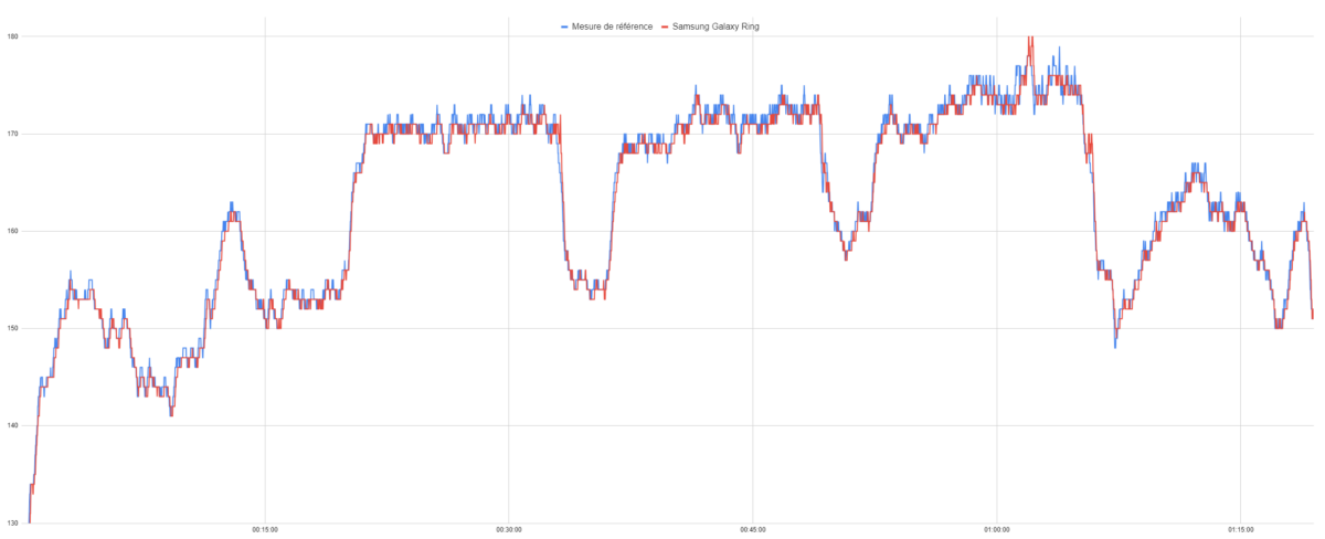 Le suivi de la fréquence cardiaque de la Galaxy Ring