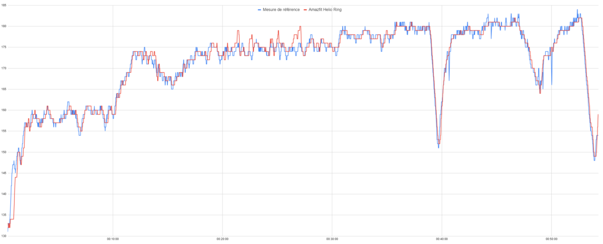 Le suivi de fréquence cardiaque de l'Amazfit Helio Ring