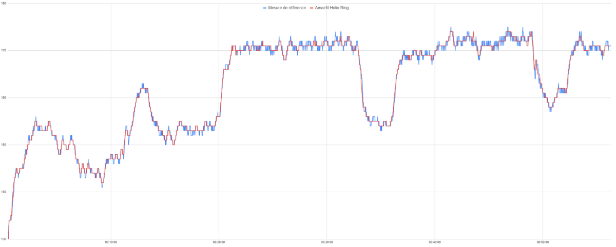 Le suivi de fréquence cardiaque de l'Amazfit Helio Ring