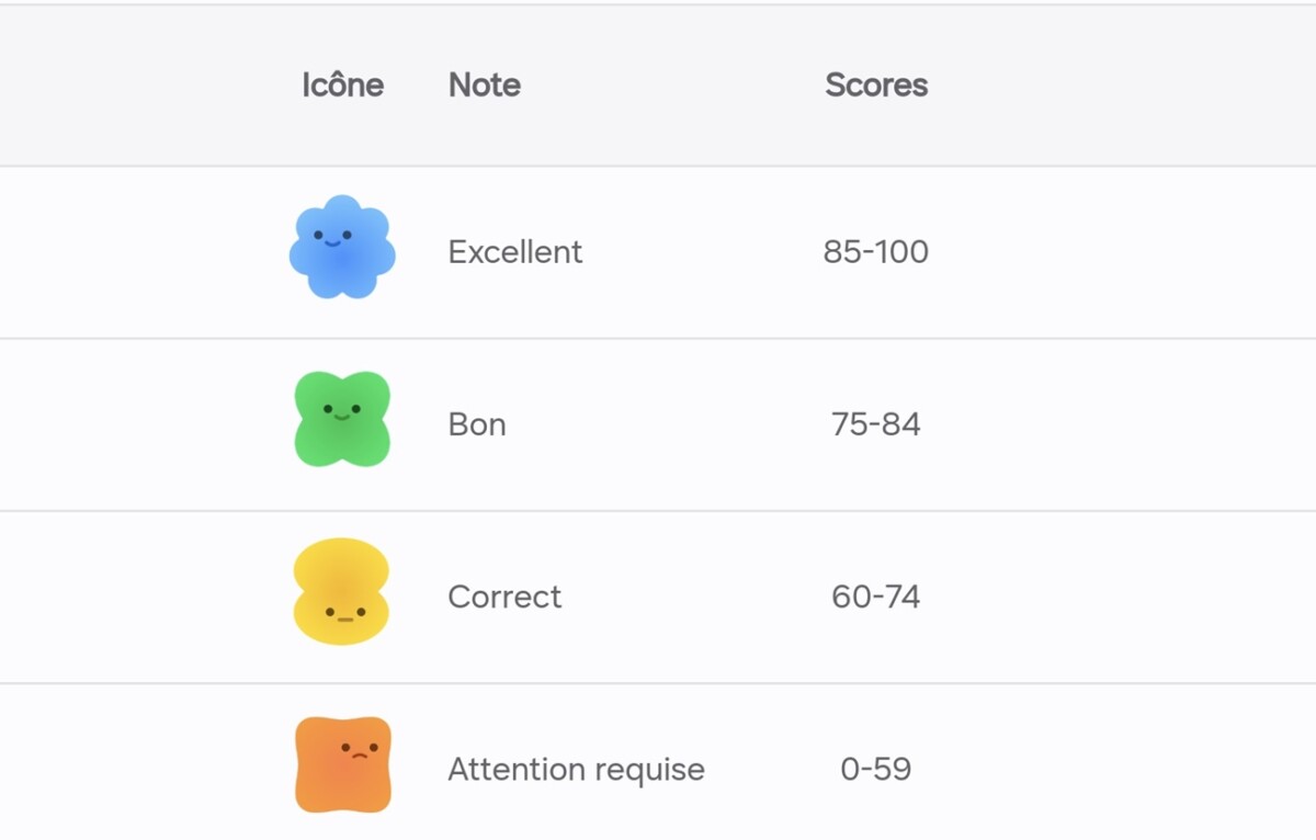 Les différents niveau du score d'énergie Samsung