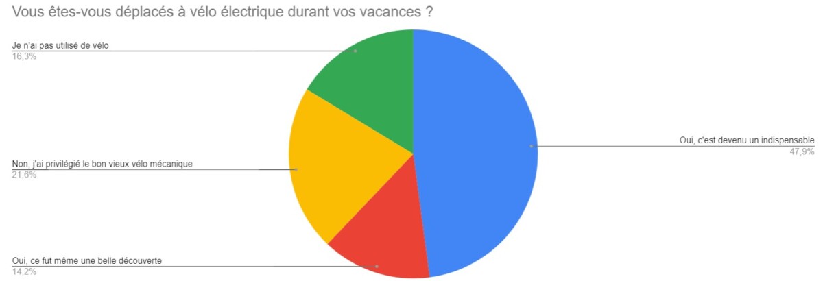 sondage de la semaine