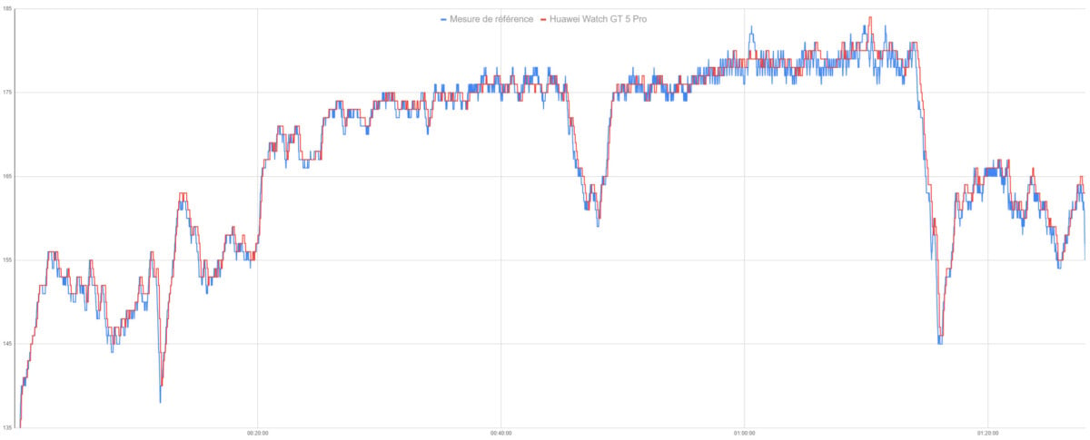 Mesure de fréquence cardiaque de la Huawei Watch GT 5 Pro