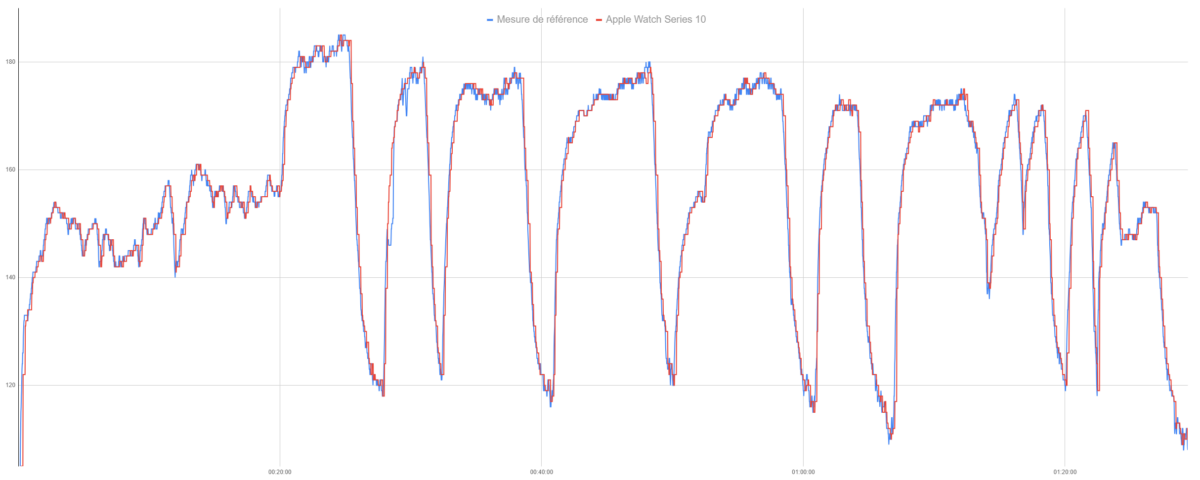 Le suivi de fréquence cardiaque de l'Apple Watch Series 10