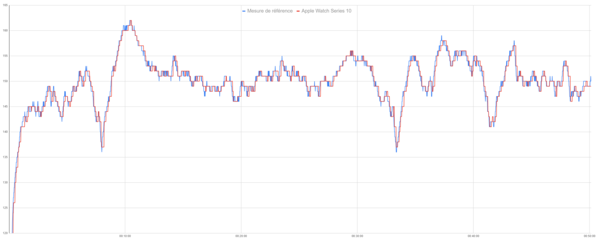Le suivi de fréquence cardiaque de l'Apple Watch Series 10