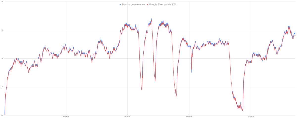 La mesure de la fréquence cardiaque de la Google Pixel Watch 3 XL