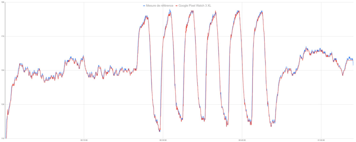 La mesure de la fréquence cardiaque de la Google Pixel Watch 3 XL