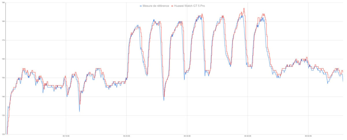 Suivi de fréquence cardiaque de la Huawei Watch GT 5 Pro
