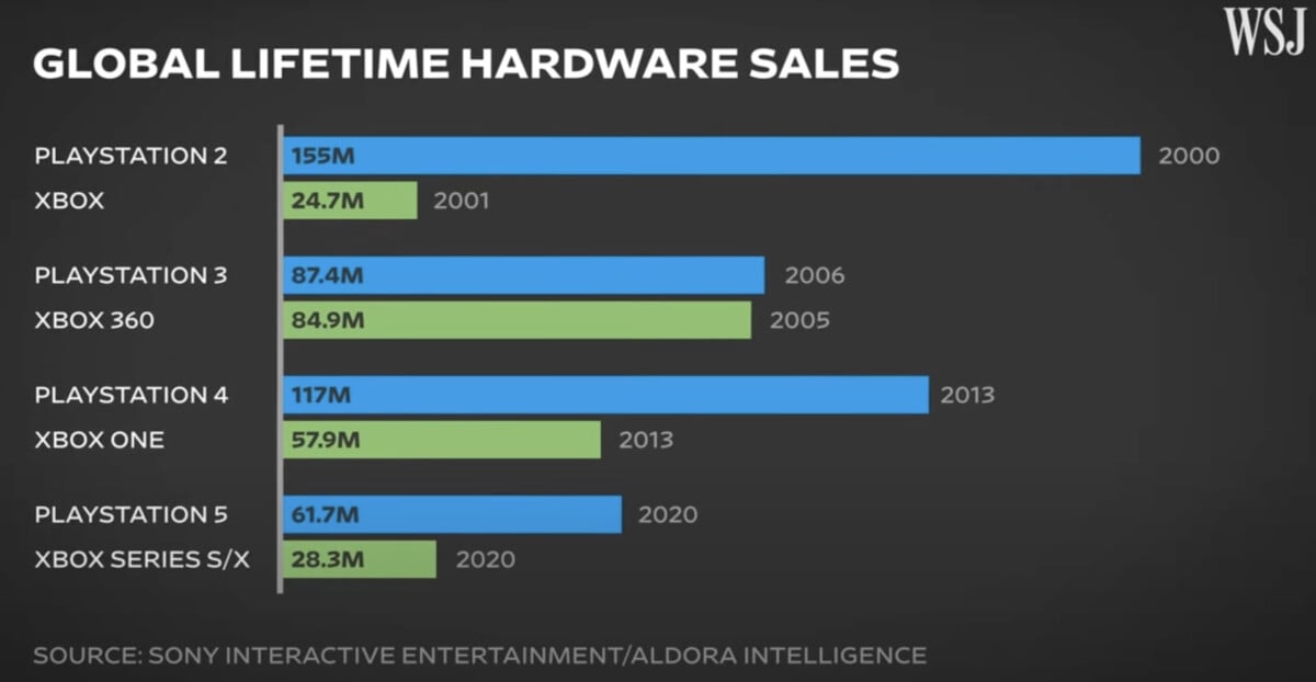 Comparaison depuis la PS2 des chiffres de vente entre Sony et Microsoft