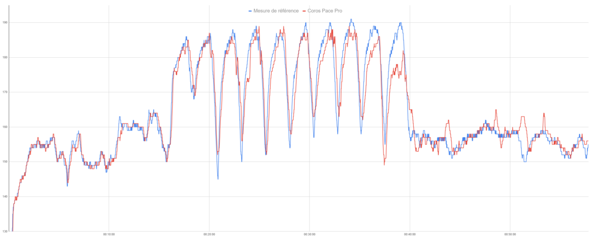 La mesure de fréquence cardiaque sur la Coros Pace Pro