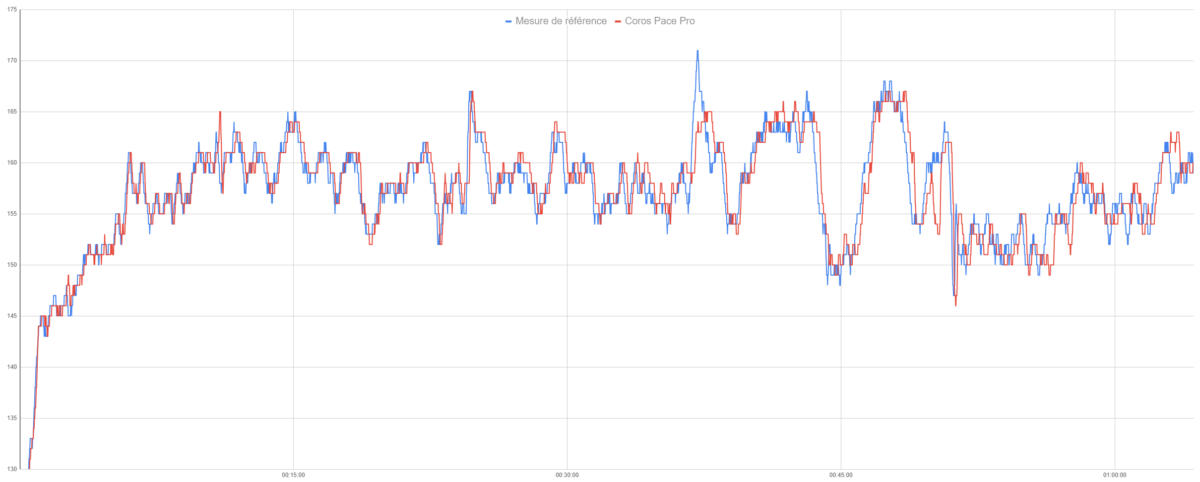 La mesure de fréquence cardiaque sur la Coros Pace Pro