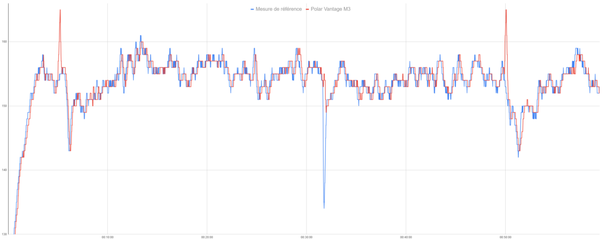La mesure de fréquence cardiaque sur la Polar Vantage M3