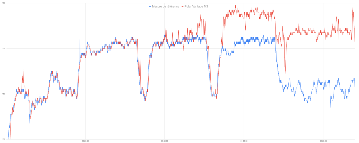 La mesure de fréquence cardiaque sur la Polar Vantage M3