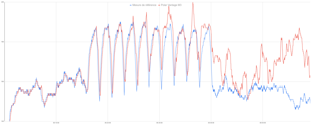 La mesure de fréquence cardiaque sur la Polar Vantage M3