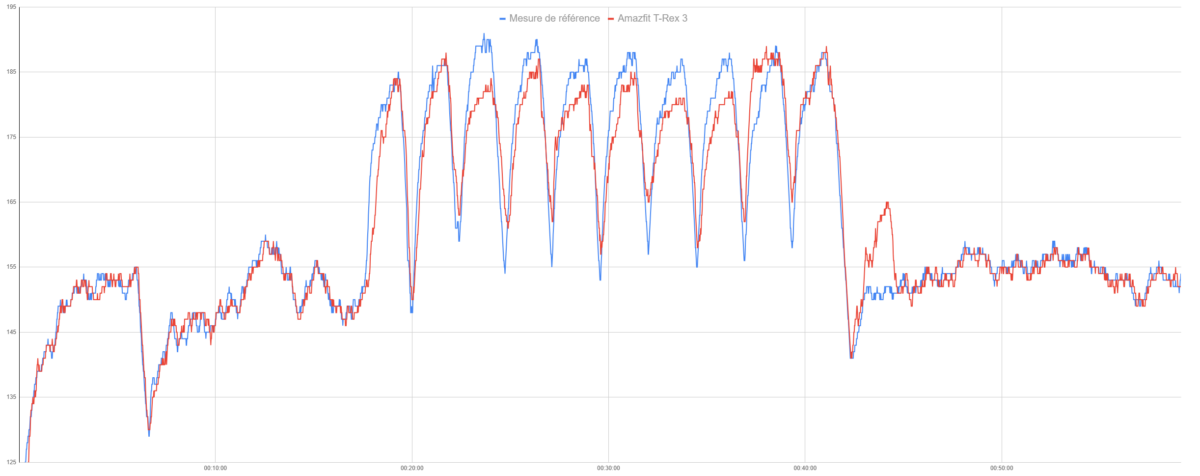 La mesure de fréquence cardiaque sur l'Amazfit T-Rex 3