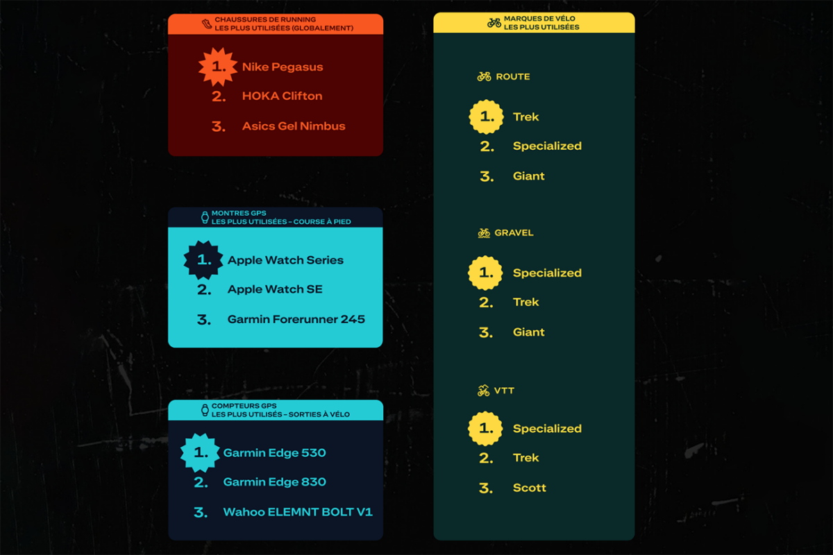 Les appareils les plus utilisés pour le sport en 2024