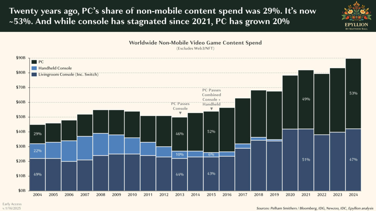 Graphique comparant les revenus des ventes de jeux sur PC, consoles de salon et consoles portables entre 2004 et 2024