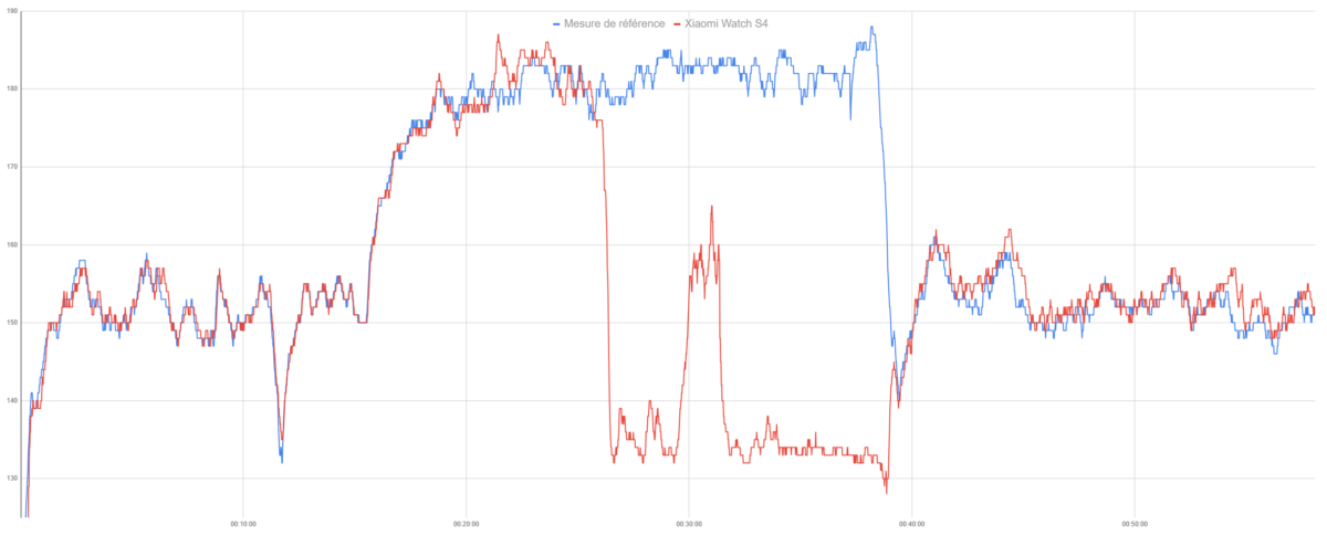 Le suivi de fréquence cardiaque de la Xiaomi Watch S4