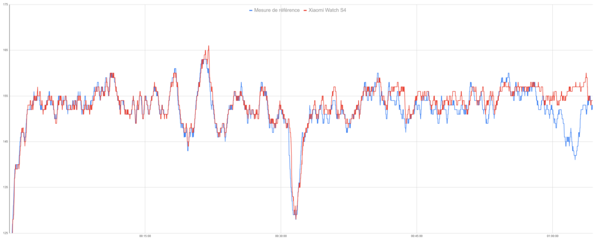 Le suivi de fréquence cardiaque de la Xiaomi Watch S4
