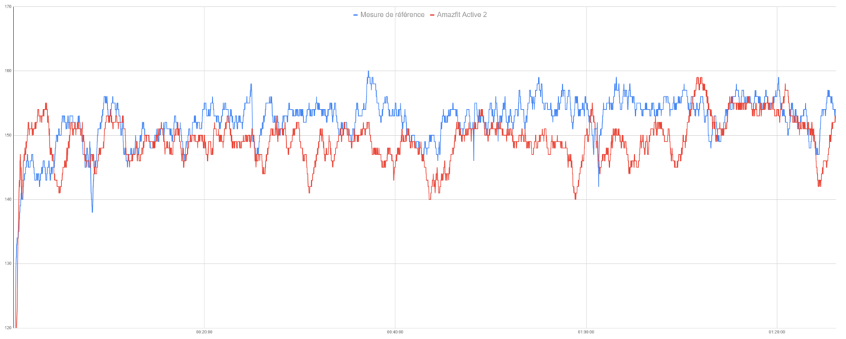 Le suivi de fréquence cardiaque de l'Amazfit Active 2