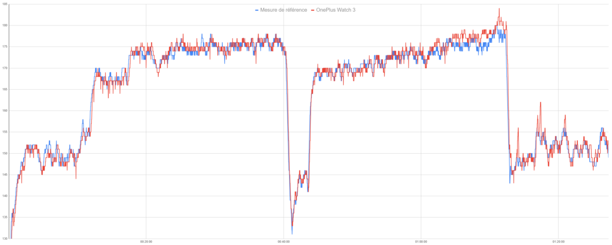 Le suivi de fréquence cardiaque de la OnePlus Watch 3