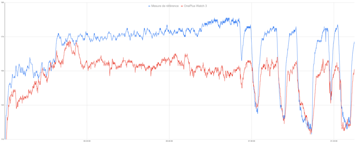 Le suivi de fréquence cardiaque de la OnePlus Watch 3