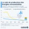 Voici à quel point le coût de l'électricité renouvelable dégringole