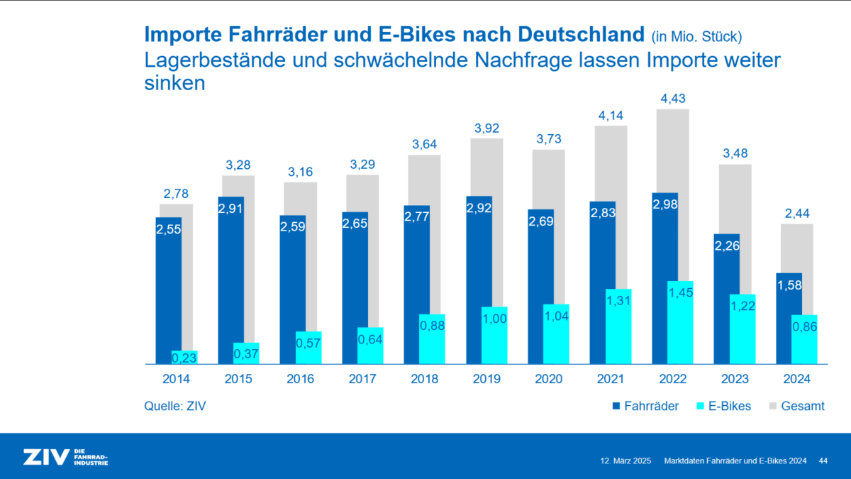 Vélo électrique importations Allemagne 2014-2024