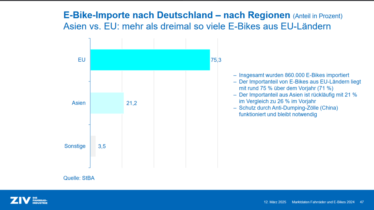 Vélo électrique importations Allemagne 2024