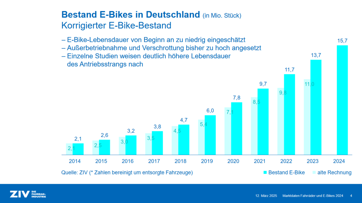 Vélo électrique parc Allemagne 2014-2024